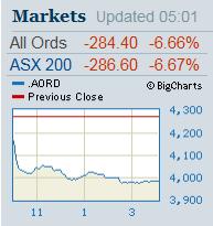 6.66% sharemarket crash 16th Oct 2008 [The Age]