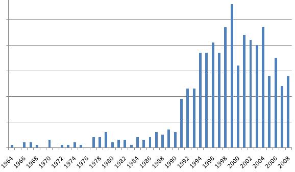 Graph of number of albums in our CD collection by year