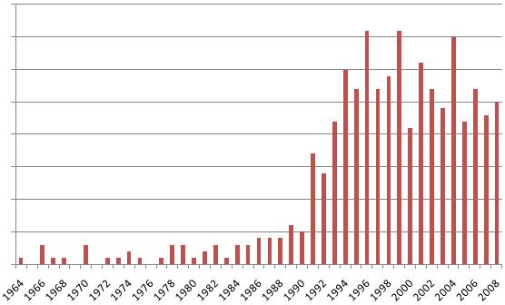 Graph of number of albums in our collection by year of release