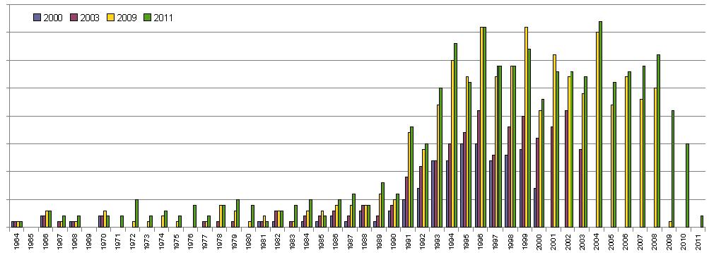 2011 Album Count chart vs. 2003 and 2006