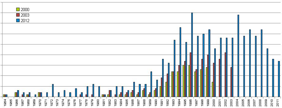 Graph showing count of albums in our collection by year, by purchase year